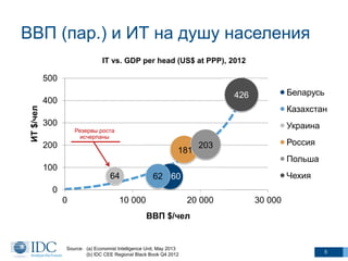 ВВП (пар.) и ИТ на душу населения
IT vs. GDP per head (US$ at PPP), 2012

500
400
ИТ $/чел

Беларусь

426

Казахстан
300

Украина

Резервы роста
исчерпаны

200

181

Россия

203

Польша
100
64

Чехия

62 60

0
0

10 000

20 000

30 000

ВВП $/чел

Source: (a) Economist Intelligence Unit, May 2013
(b) IDC CEE Regional Black Book Q4 2012

5

 