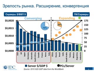 Зрелость рынка. Расширение, конвергенция
Серверы $/ВВП $

ПК/Серверы

Expanding

Converging

$0,0020

175
150

30%
30%

$0,0015

70%

125
100

$0,0010

75
50

$0,0005

Server $/GDP $

Indonesia

Argentina

Mexico

Turkey

Saudi Arabia

India

Brazil

Russia

China

Italy

Korea

France

Canada

South Africa

Australia

Germany

Japan

USA

$0,0000

UK

25
0

PCs/Server

Source: 2010 G20 GDP data from the WorldBank

6

 