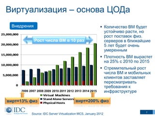 Виртуализация – основа ЦОДа
Внедрения
Рост числа ВМ в 10 раз

 Количество ВМ будет
устойчиво расти, но
рост поставок физ.
серверов в ближайшие
5 лет будет очень
умеренным
 Плотность ВМ вырастет
на 25% с 2010 по 2015

2006 2007 2008 2009 2010 2011 2012 2013 2014 2015

вирт=13% физ

 Стремительный рост
числа ВМ и мобильных
клиентов заставляет
пересматривать
требования к
инфраструктуре

вирт=200% физ

Source: IDC Server Virtualization MCS, January 2012

7

 