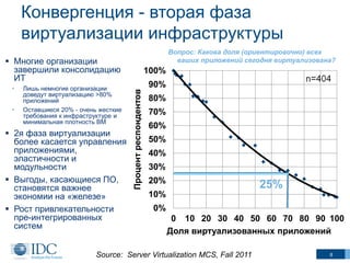 Конвергенция - вторая фаза
виртуализации инфраструктуры
Вопрос: Какова доля (ориентировочно) всех
ваших приложений сегодня виртуализована?

 Многие организации
завершили консолидацию
ИТ

•

Лишь немногие организации
доведут виртуализацию >80%
приложений
Оставшиеся 20% - очень жесткие
требования к инфраструктуре и
минимальная плотность ВМ

 2я фаза виртуализации
более касается управления
приложениями,
эластичности и
модульности
 Выгоды, касающиеся ПО,
становятся важнее
экономии на «железе»
 Рост привлекательности
пре-интегрированных
систем

Процент респондентов

•

100%
90%
80%
70%
60%
50%
40%
30%
20%

25%

10%
0%
0 10 20 30 40 50 60 70 80 90 100
Доля виртуализованных приложений

Source: Server Virtualization MCS, Fall 2011

8

 