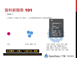 資料新聞學 101

http://www.cw.com.tw/PicChannelPage/pic_article_cw52502.jsp

5

全球圖表／台灣人「又愛又怕」創業

 