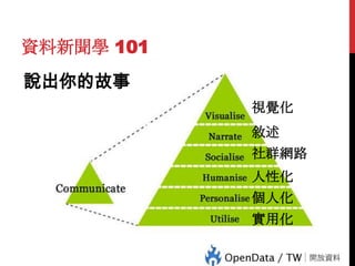 資料新聞學 101
說出你的故事
視覺化
敘述
社群網路
人性化
個人化

56

實用化

 