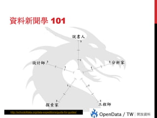 http://schoolofdata.org/data-expeditions/guide-for-guides/

73

資料新聞學 101

 