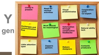 Living in
present

Y

Need for
various
activities

Work should
be meaningfull

gen
Little attention
span

Zappers
gamers

Visual
predominates

Valorization
through
constructive
feedbacks

Makers
designers

Cooperation
work
Co-expert

Natural ability
tech

Contents
producers

 