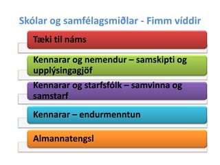Skólar og samfélagsmiðlar - Fimm víddir
Tæki til náms

Kennarar og nemendur – samskipti og
upplýsingagjöf
Kennarar og starfsfólk – samvinna og
samstarf
Kennarar – endurmenntun
Almannatengsl

 