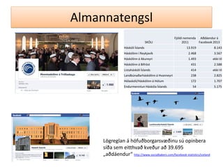 Almannatengsl
SKÓLI
Háskóli Íslands

Fjöldi nemenda Aðdáendur á
2011
Facebook 2013
13.919

8.143

Háskólinn í Reykjavík

2.468

3.567

Háskólinn á Akureyri

1.493

ekki til

Háskólinn á Bifröst

431

2.588

Listaháskóli Íslands

414

ekki til

Landbúnaðarháskólinn á Hvanneyri

238

2.825

Hólaskóli/Háskólinn á Hólum

172

1.707

54

5.175

Endurmenntun Háskóla Íslands

Lögreglan á höfuðborgarsvæðinu sú opinbera
síða sem eitthvað kveður að 39.695
„aðdáendur“ http://www.socialbakers.com/facebook-statistics/iceland

 