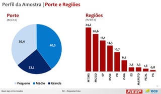 Perfil da Amostra | Porte e Regiões
Porte

Regiões

(RU Em %)

(RU Em %)

24,2
20,6
17,1
36,4

14,3

40,5

10,7

6,2

Base: 645 entrevistados

Grande
RU – Resposta Única

PA

PE/AL

O-BA

PR

RS/SC

SP

MA/PI/TO

Médio

MG/GO

Pequeno

MT/MS

23,1

ES

2,3 2,3 1,6
0,8

12

 