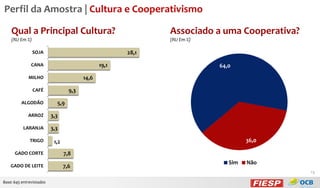 Perfil da Amostra | Cultura e Cooperativismo
Qual a Principal Cultura?

Associado a uma Cooperativa?

(RU Em %)

(RU Em %)

28,1

SOJA

19,1

CANA

14,6

MILHO

9,3

CAFÉ
ALGODÃO

64,0

5,9

ARROZ

3,3

LARANJA

3,3

TRIGO

36,0

1,2

GADO CORTE

7,8

GADO DE LEITE

7,6

Sim

Não
13

Base: 645 entrevistados

 