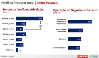 Perfil do Produtor Rural | Dados Pessoais
Tempo da família na Atividade
(RU Em %)

Operação do Negócio conta com?
(RM Em %)

Mais de 30 anos

38,9

De 26 a 30 anos

14,3

Agrônomos
Zootecnistas
Veterinários

39,7

63,3
De 21 a 25 anos

10,1

De 16 a 20 anos
De 11 a 15 anos
De 6 a 10 anos

Empresas de
Consultoria
14,7

8,2

Gerentes

22,3

10,7
Administradores

Até 5 anos

25,0

19,8

3,1
17

Base: 645 entrevistados

 