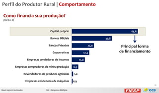 Perfil do Produtor Rural | Comportamento
Como financia sua produção?
(RM Em %)

Capital próprio

65,6

Bancos Oficiais

39,8

Bancos Privados

22,0

Cooperativas

17,4

Empresas vendedoras de insumos

Principal forma
de financiamento

13,0

Empresas compradoras de minha produção

6,5

Revendedores de produtos agrícolas

1,4

Empresas vendedoras de máquinas

0,9
18

Base: 645 entrevistados

RM – Resposta Múltipla

 