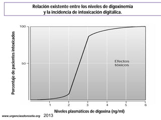 Porcentaje de pacientes intoxicados

Relación existente entre los niveles de digoxinemia
y la incidencia de intoxicación digitálica.

www.urgenciasdonostia.org

2013

Niveles plasmáticos de digoxina (ng/ml)

 
