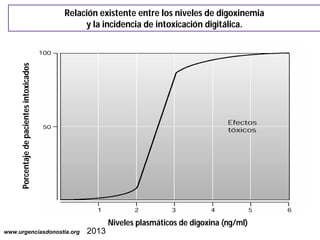 Porcentaje de pacientes intoxicados

Relación existente entre los niveles de digoxinemia
y la incidencia de intoxicación d...