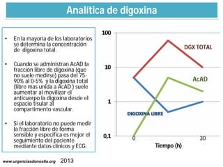 Analítica de digoxina
•

•

•

En la mayoría de los laboratorios
se determina la concentración
de digoxina total.

DGX TOT...