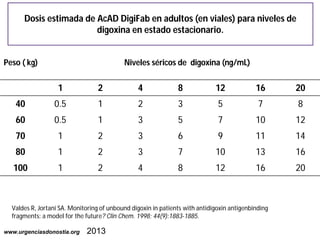 Dosis estimada de AcAD DigiFab en adultos (en viales) para niveles de
digoxina en estado estacionario.
Peso ( kg)

Niveles...