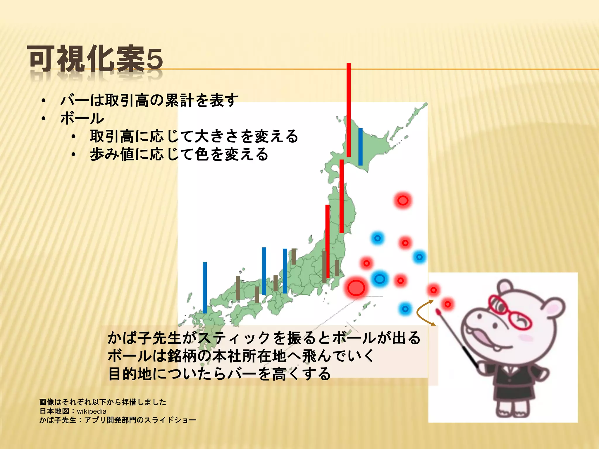 可視化案5
• バーは取引高の累計を表す
• ボール
• 取引高に応じて大きさを変える
• 歩み値に応じて色を変える

かば子先生がスティックを振るとボールが出る
ボールは銘柄の本社所在地へ飛んでいく
目的地についたらバーを高くする
画像はそれぞれ以下から拝借しました
日本地図：wikipedia
かば子先生：アプリ開発部門のスライドショー

 
