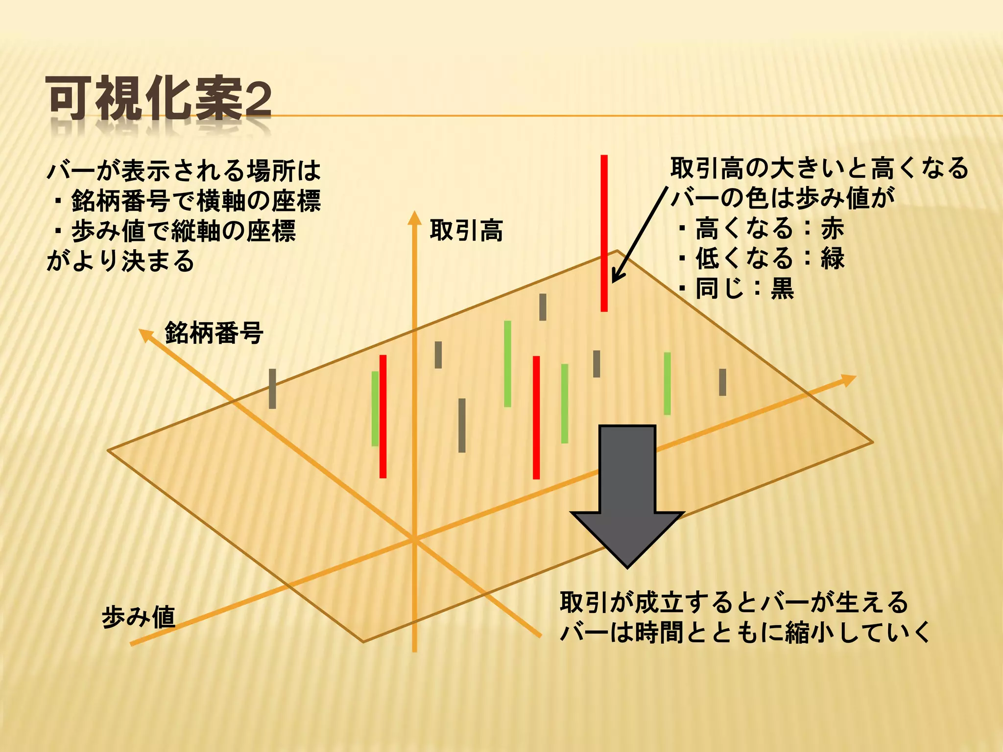可視化案2
バーが表示される場所は
・銘柄番号で横軸の座標
・歩み値で縦軸の座標
がより決まる

取引高

取引高の大きいと高くなる
バーの色は歩み値が
・高くなる：赤
・低くなる：緑
・同じ：黒

銘柄番号

歩み値

取引が成立するとバーが生える
バーは時間とともに縮小していく

 