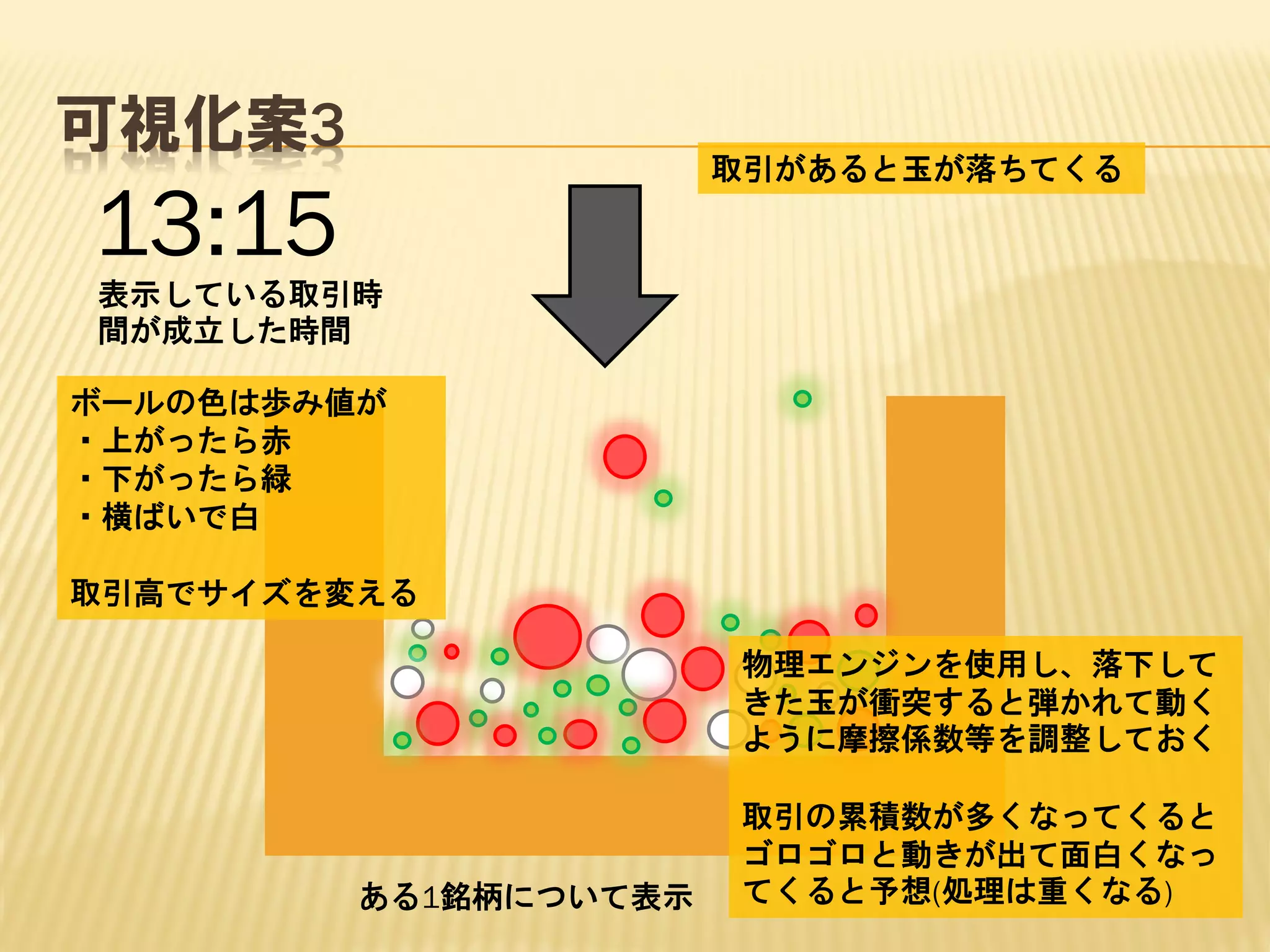 可視化案3

取引があると玉が落ちてくる

13:15
表示している取引時
間が成立した時間
ボールの色は歩み値が
・上がったら赤
・下がったら緑
・横ばいで白
取引高でサイズを変える

物理エンジンを使用し、落下して
きた玉が衝突すると弾かれて動く
ように摩擦係数等を調整しておく

ある1銘柄について表示

取引の累積数が多くなってくると
ゴロゴロと動きが出て面白くなっ
てくると予想(処理は重くなる)

 