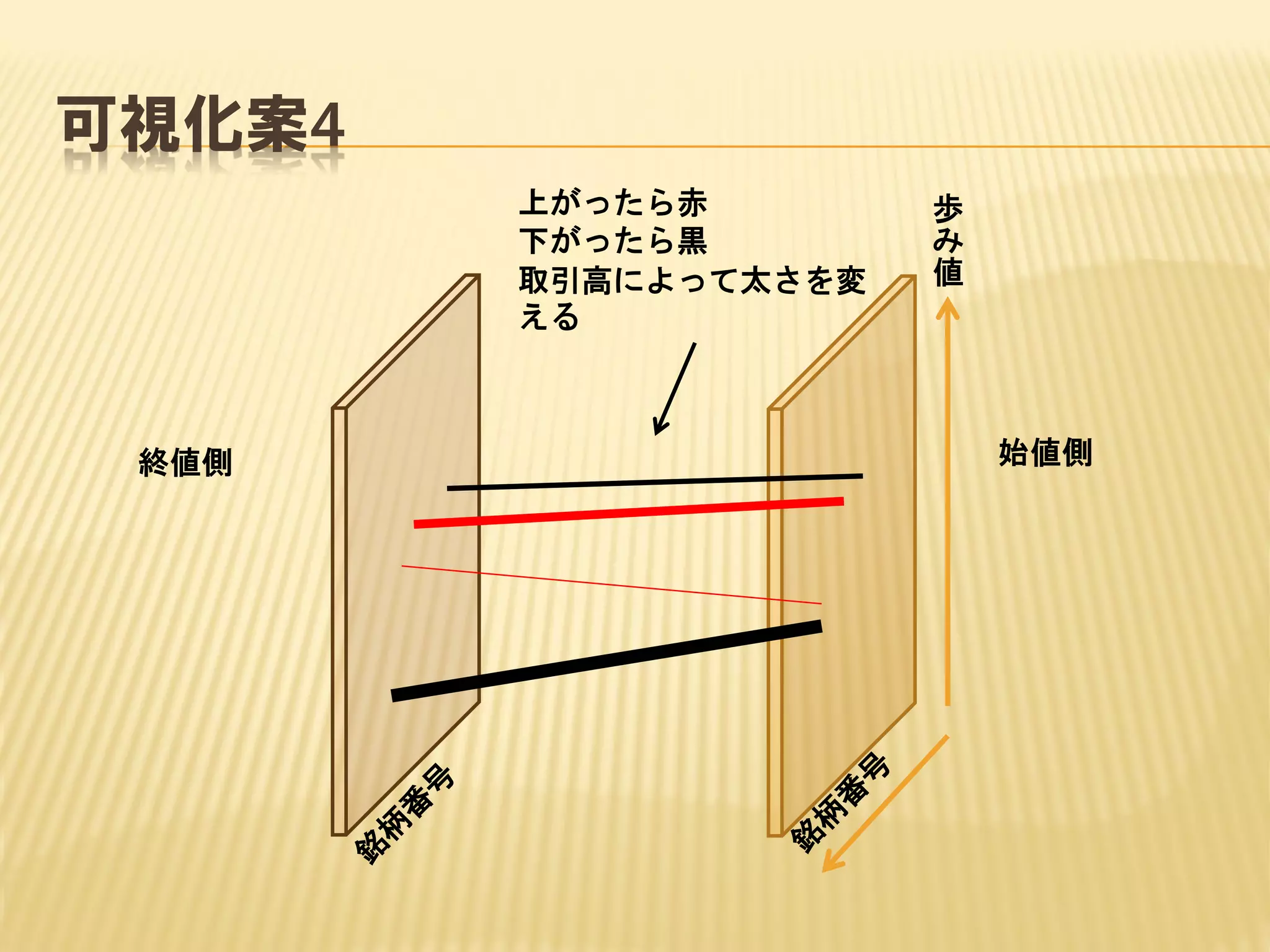 可視化案4
上がったら赤
下がったら黒
取引高によって太さを変
える

終値側

歩
み
値

始値側

 