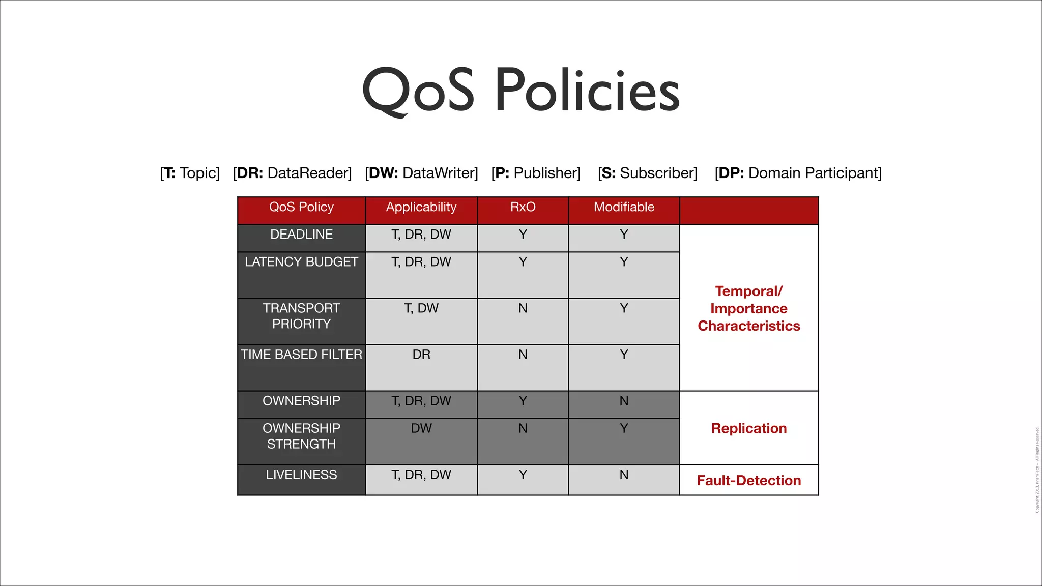 QoS Policies
[T: Topic] [DR: DataReader] [DW: DataWriter] [P: Publisher]

[S: Subscriber]

QoS Policy

Applicability

RxO

Modiﬁable

DEADLINE

T, DR, DW

Y

Y

LATENCY BUDGET

T, DR, DW

Y

[DP: Domain Participant]

Y

Temporal/
Importance
Characteristics

T, DW

N

Y

TIME BASED FILTER

DR

N

Y

OWNERSHIP

T, DR, DW

Y

N

OWNERSHIP
STRENGTH

DW

N

Y

Replication

LIVELINESS

T, DR, DW

Y

N

Fault-Detection

Copyright	
  2013,	
  PrismTech	
  –	
  	
  All	
  Rights	
  Reserved.

TRANSPORT
PRIORITY

 