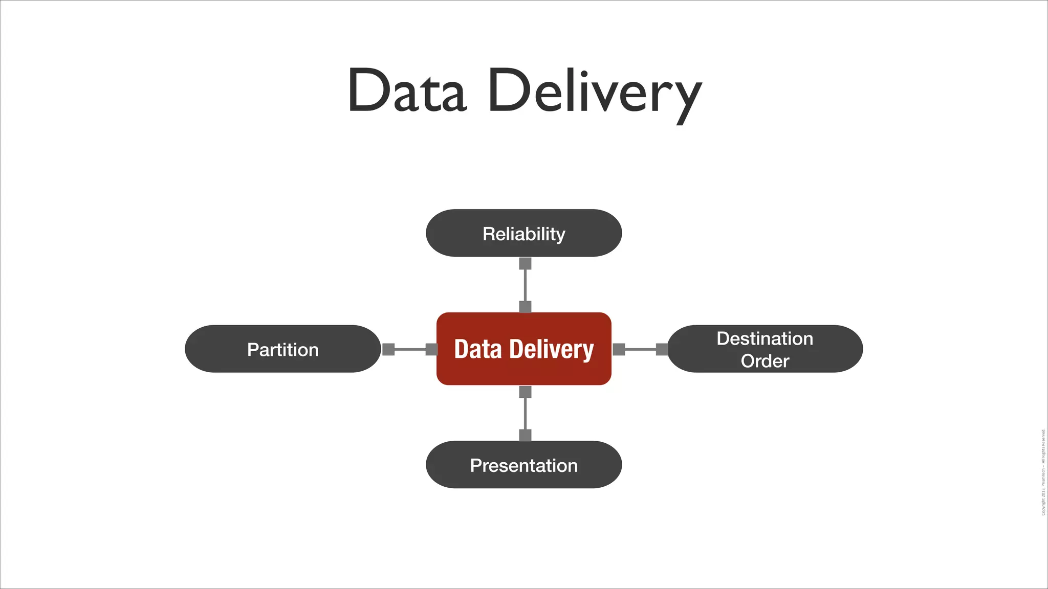 Data Delivery
Reliability

Data Delivery

Presentation

Copyright	
  2013,	
  PrismTech	
  –	
  	
  All	
  Rights	
  Reserved.

Partition

Destination
Order

 