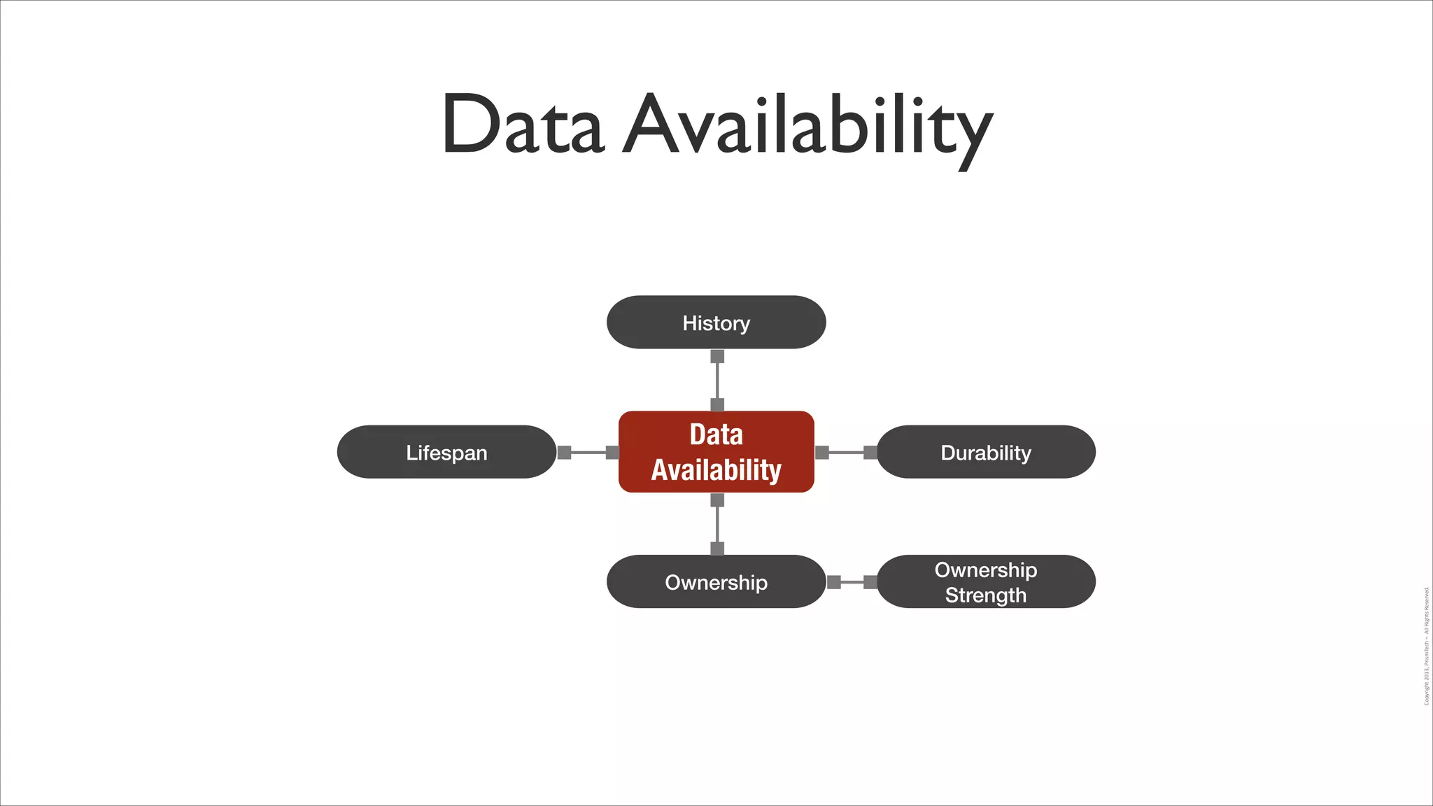 Data Availability
History

Durability

Ownership

Ownership
Strength

Copyright	
  2013,	
  PrismTech	
  –	
  	
  All	
  Rights	
  Reserved.

Lifespan

Data
Availability

 