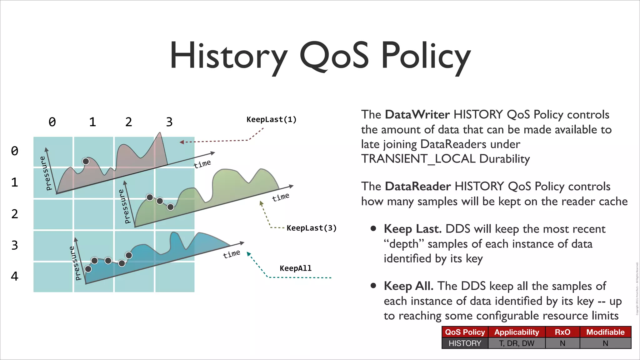 History QoS Policy
3
time

2

time

3
4

e
ssur
Pre

KeepLast(3)

The DataWriter HISTORY QoS Policy controls
the amount of data that can be made available to
late joining DataReaders under
TRANSIENT_LOCAL Durability	

The DataReader HISTORY QoS Policy controls
how many samples will be kept on the reader cache	


•

Keep Last. DDS will keep the most recent
“depth” samples of each instance of data
identiﬁed by its key	


•

Keep All. The DDS keep all the samples of
each instance of data identiﬁed by its key -- up
to reaching some conﬁgurable resource limits

time

KeepAll

QoS Policy
HISTORY

Applicability
T, DR, DW

RxO
N

Modiﬁable
N

Copyright	
  2013,	
  PrismTech	
  –	
  	
  All	
  Rights	
  Reserved.

1

2

e
ssur
Pre

0

1

e
ssur
Pre

0

KeepLast(1)

 