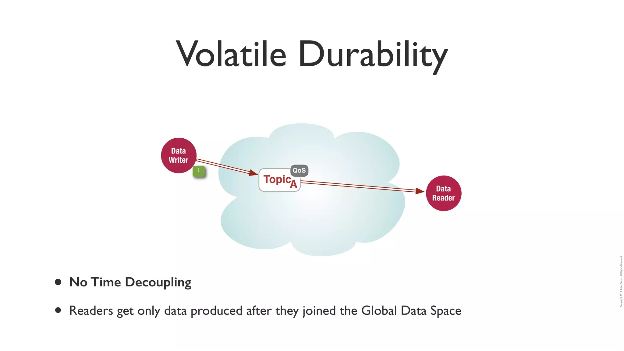 Volatile Durability
Data
Writer
QoS

TopicA

•
•

Data
Reader

No Time Decoupling
Readers get only data produced after they joined the Global Data Space

Copyright	
  2013,	
  PrismTech	
  –	
  	
  All	
  Rights	
  Reserved.

1

 