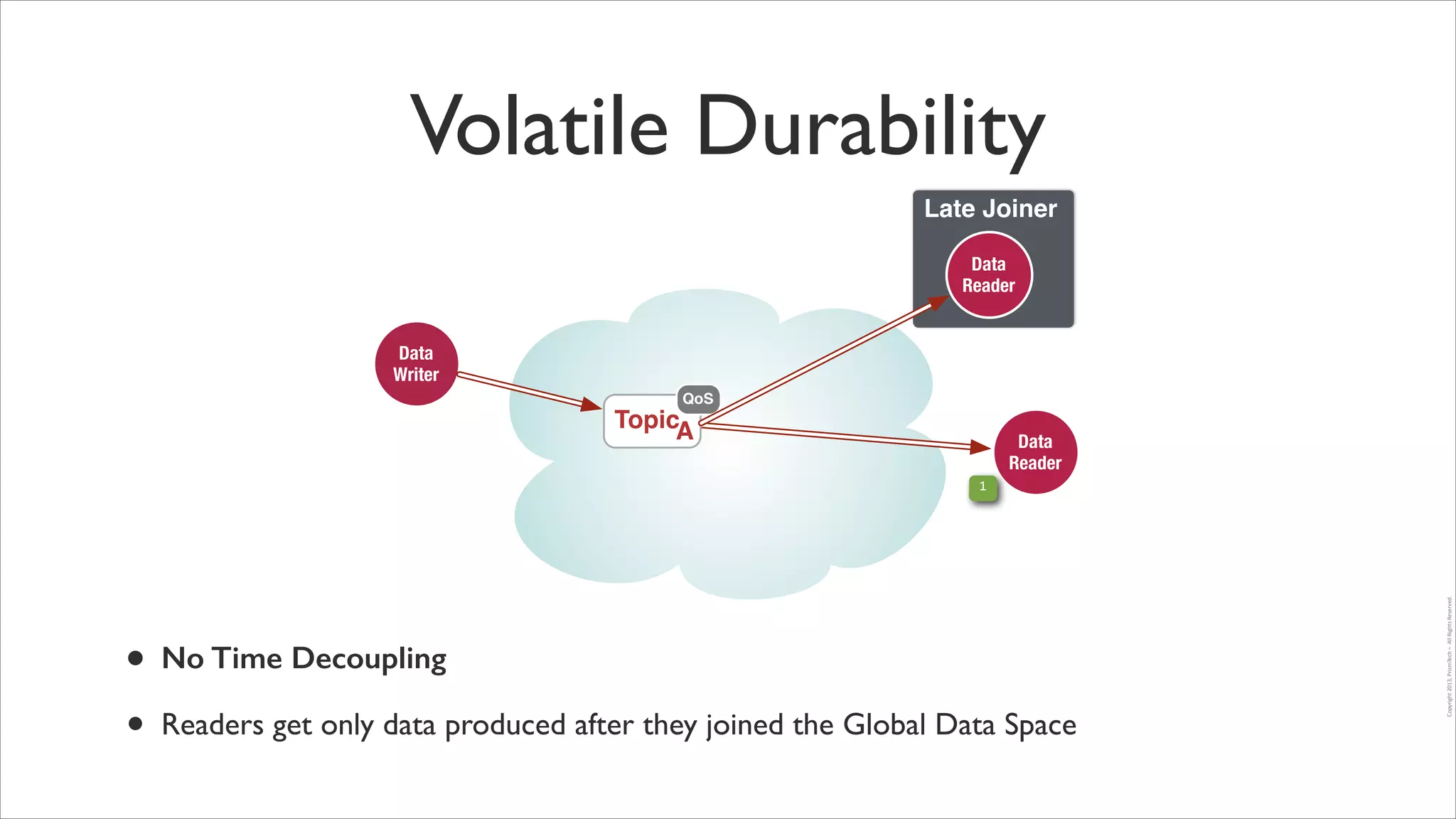 Volatile Durability
Late Joiner
!

!
Data
Reader
Data
Writer
QoS

TopicA

Data
Reader

•
•

No Time Decoupling
Readers get only data produced after they joined the Global Data Space

Copyright	
  2013,	
  PrismTech	
  –	
  	
  All	
  Rights	
  Reserved.

1

 