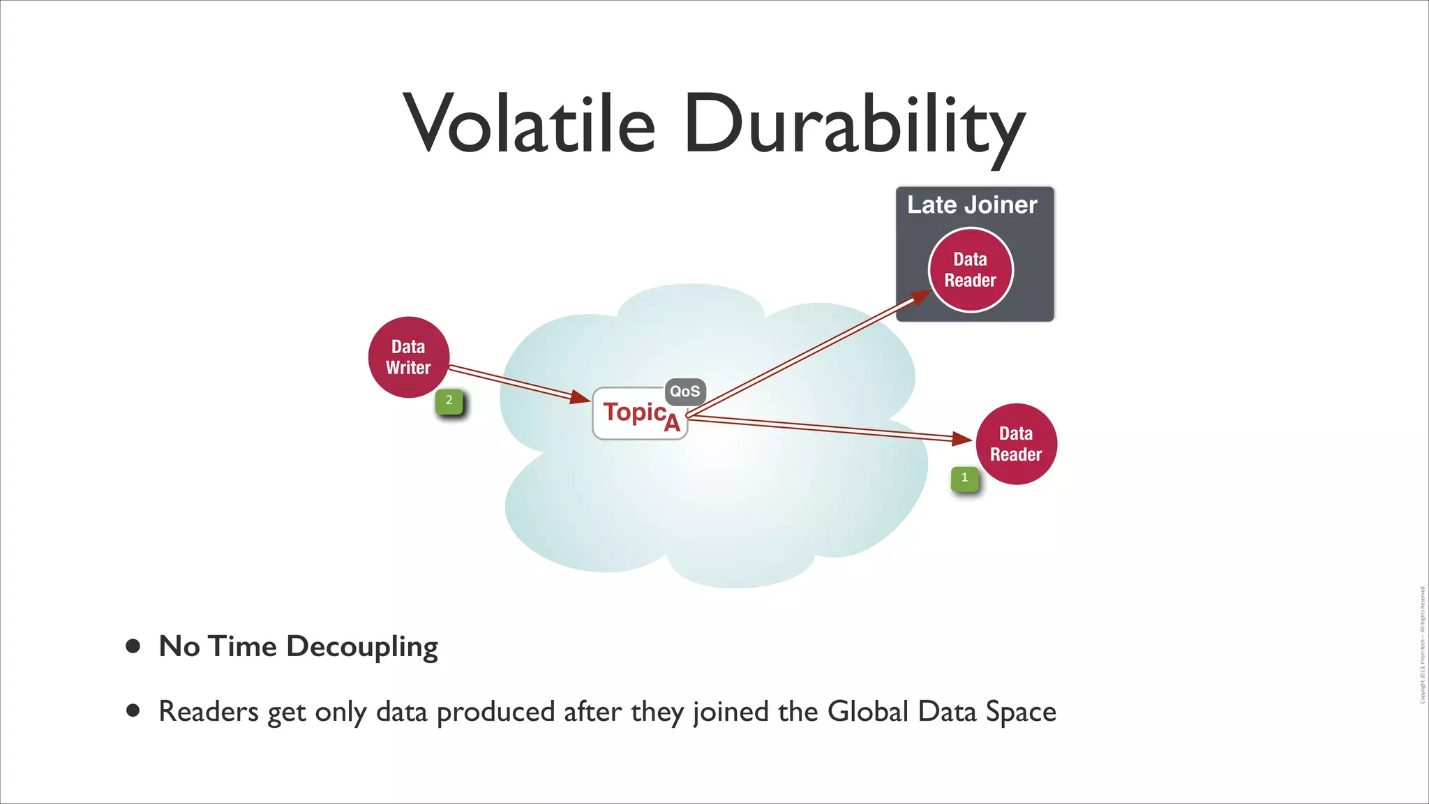 Volatile Durability
Late Joiner
!

!
Data
Reader
Data
Writer
2

QoS

TopicA

Data
Reader

•
•

No Time Decoupling
Readers get only data produced after they joined the Global Data Space

Copyright	
  2013,	
  PrismTech	
  –	
  	
  All	
  Rights	
  Reserved.

1

 