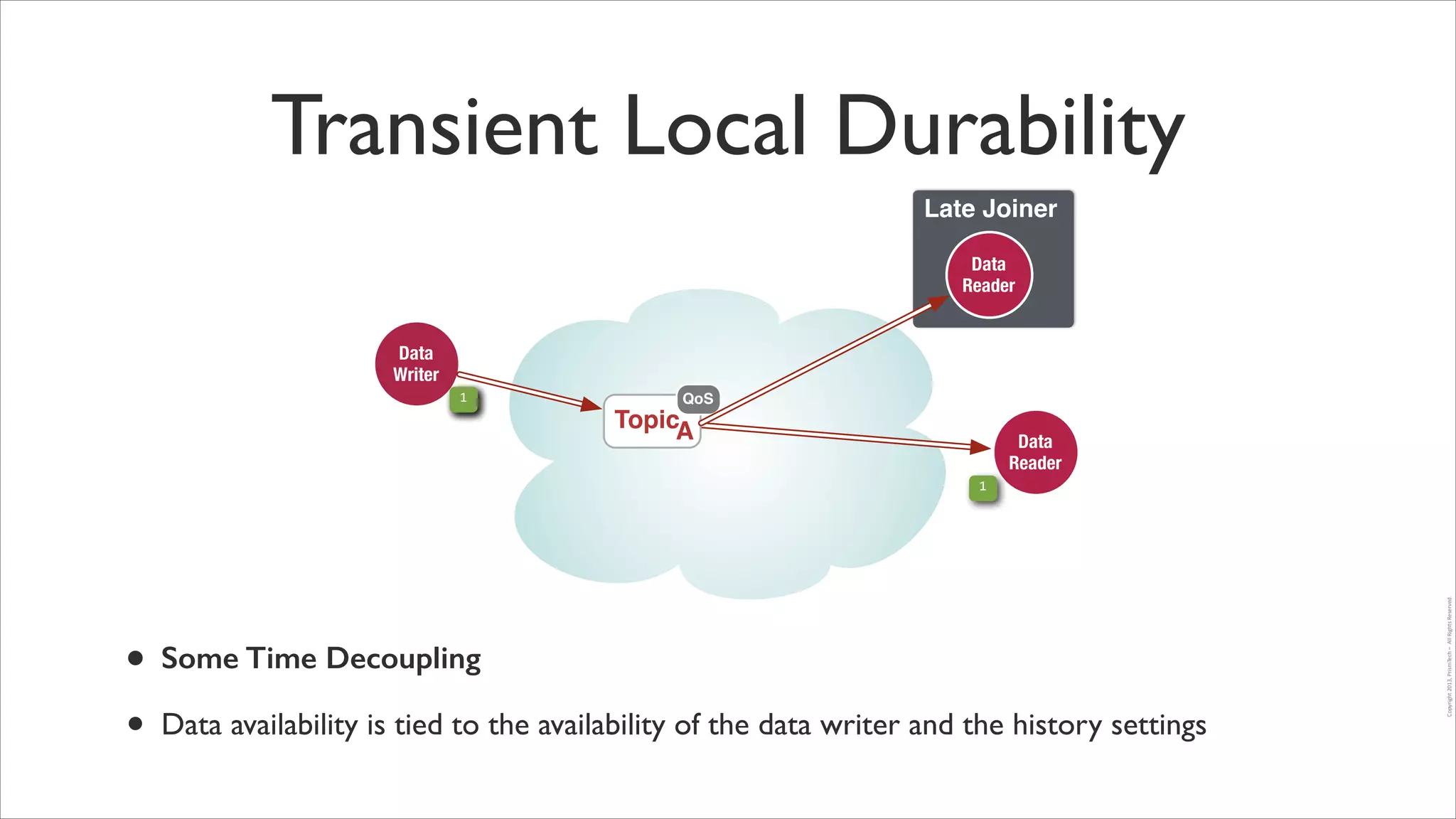Transient Local Durability
Late Joiner
!

!
Data
Reader
Data
Writer
1

QoS

TopicA

Data
Reader

•
•

Some Time Decoupling
Data availability is tied to the availability of the data writer and the history settings

Copyright	
  2013,	
  PrismTech	
  –	
  	
  All	
  Rights	
  Reserved.

1

 