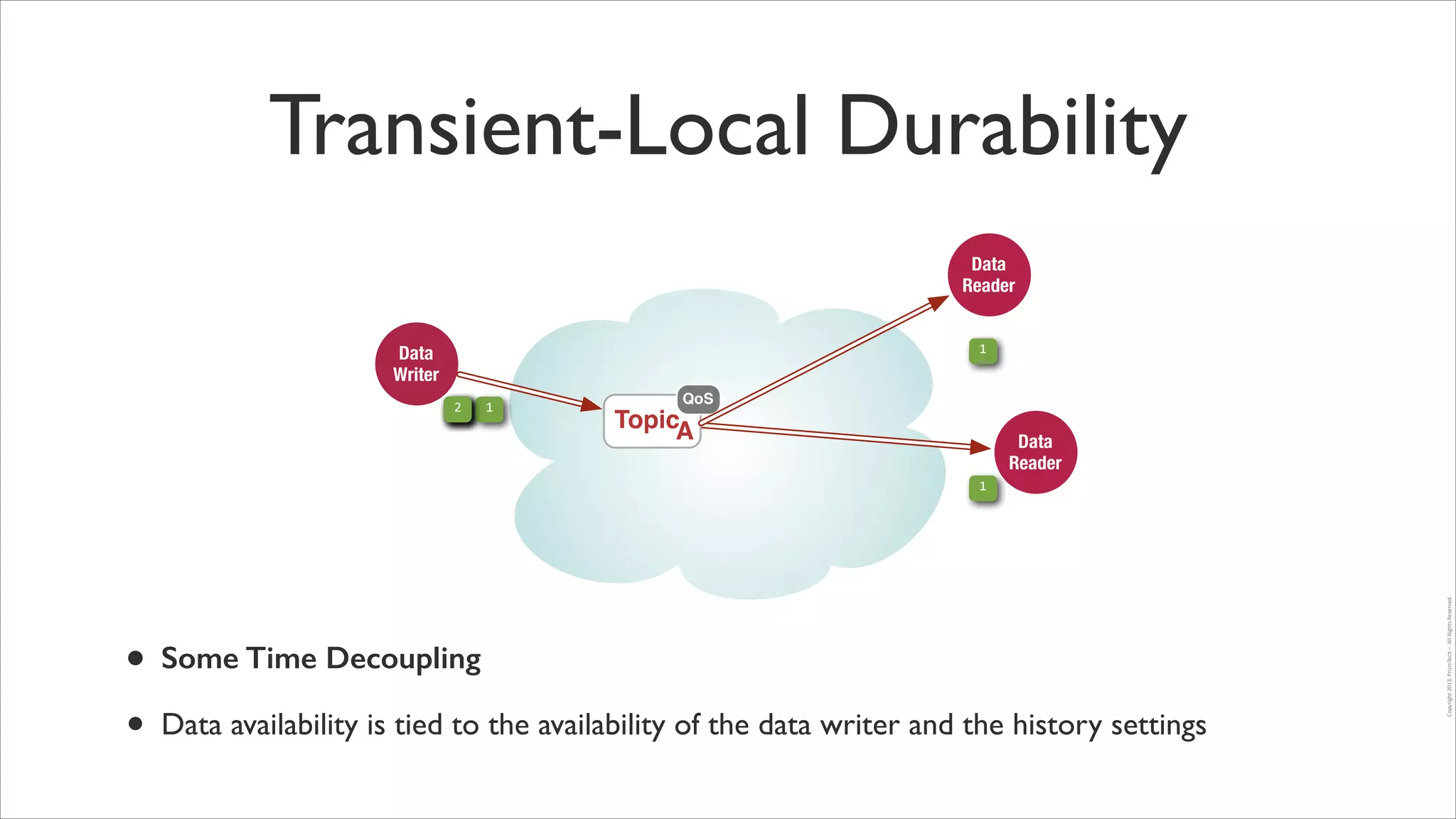 Transient-Local Durability
Data
Reader
Data
Writer

1

2

1

QoS

TopicA

Data
Reader

•
•

Some Time Decoupling
Data availability is tied to the availability of the data writer and the history settings

Copyright	
  2013,	
  PrismTech	
  –	
  	
  All	
  Rights	
  Reserved.

1

 