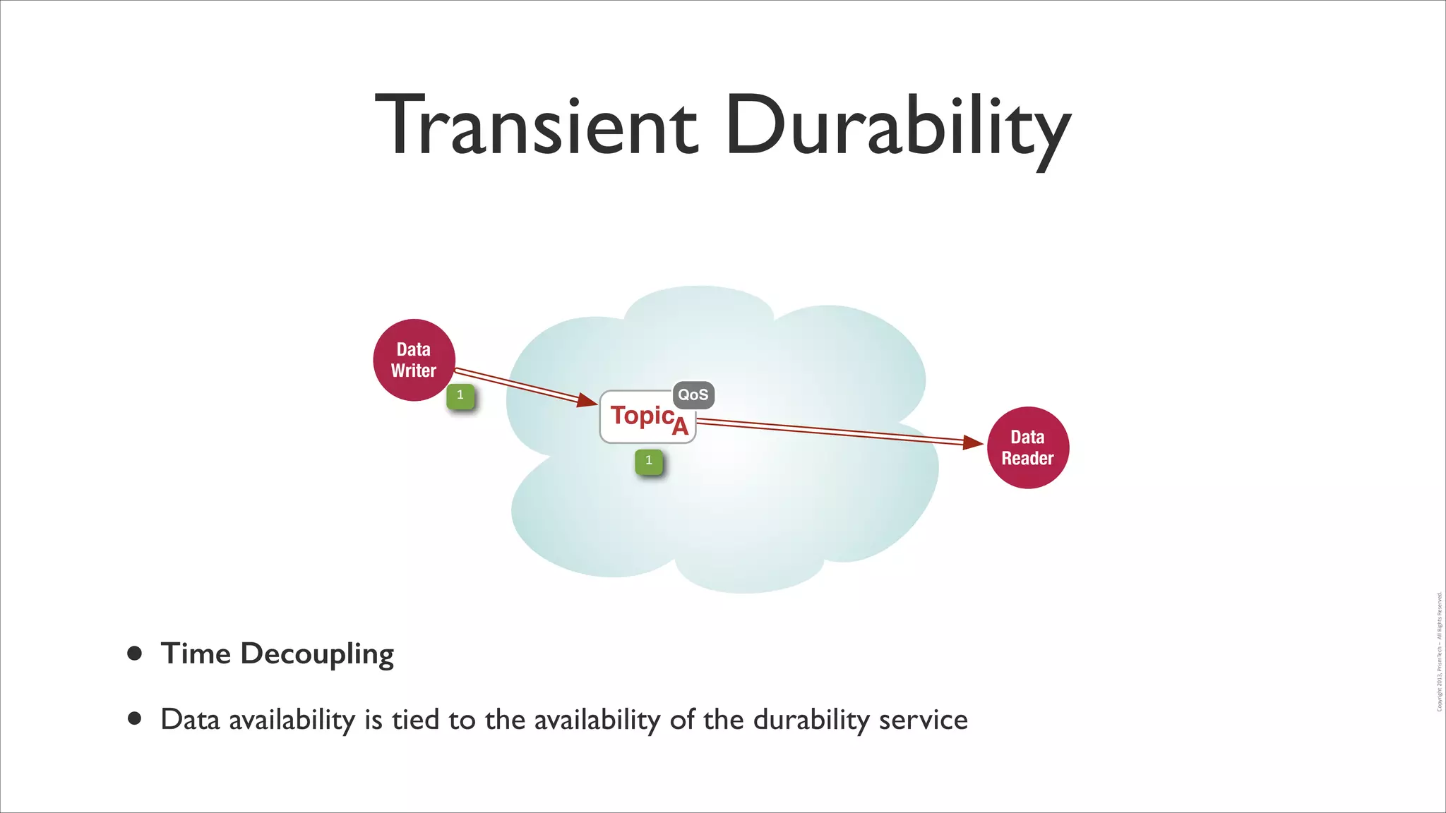 Transient Durability
Data
Writer
QoS

TopicA
1

•
•

Time Decoupling	

Data availability is tied to the availability of the durability service

Data
Reader

Copyright	
  2013,	
  PrismTech	
  –	
  	
  All	
  Rights	
  Reserved.

1

 