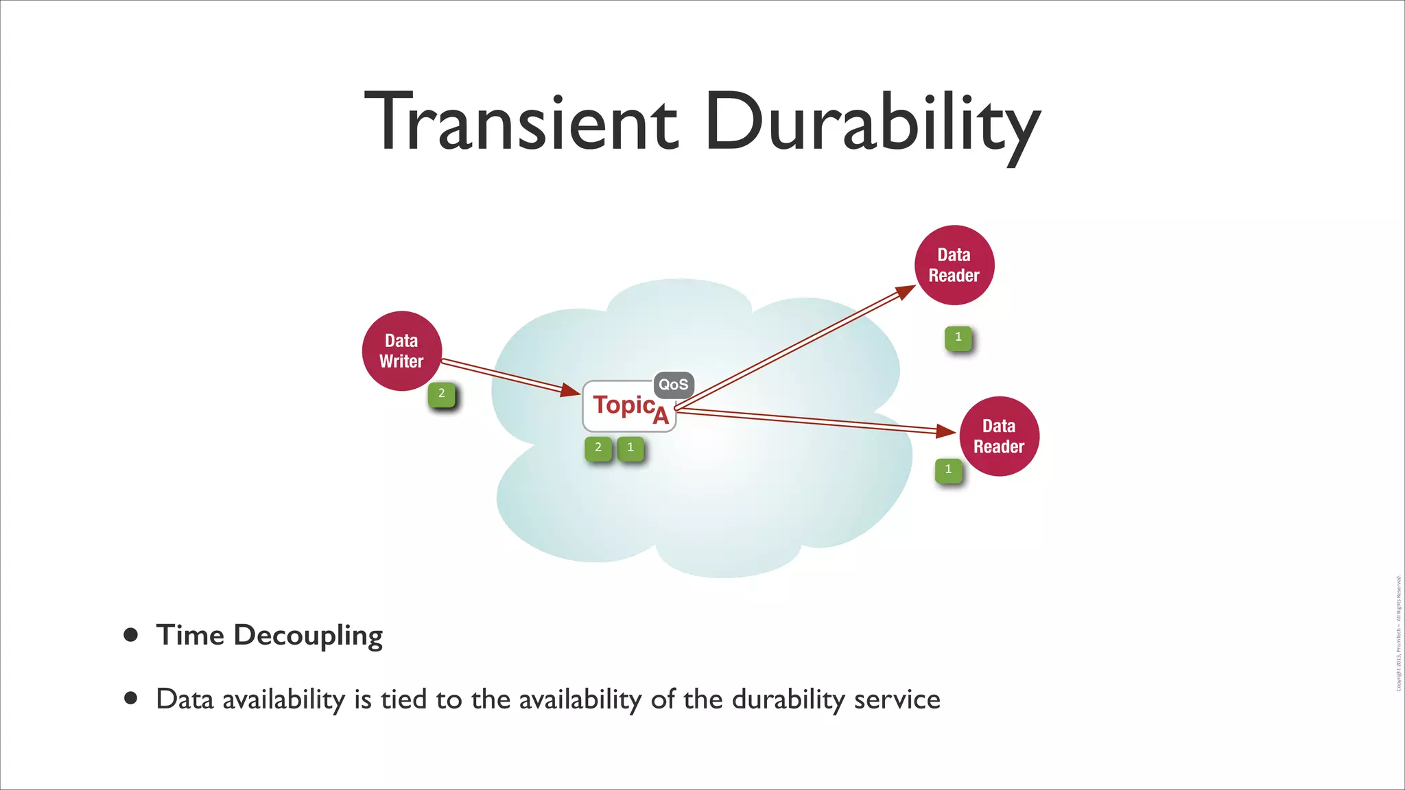 Transient Durability
Data
Reader
Data
Writer

1

2

QoS

TopicA
2

Data
Reader

1

•
•

Time Decoupling	

Data availability is tied to the availability of the durability service

Copyright	
  2013,	
  PrismTech	
  –	
  	
  All	
  Rights	
  Reserved.

1

 