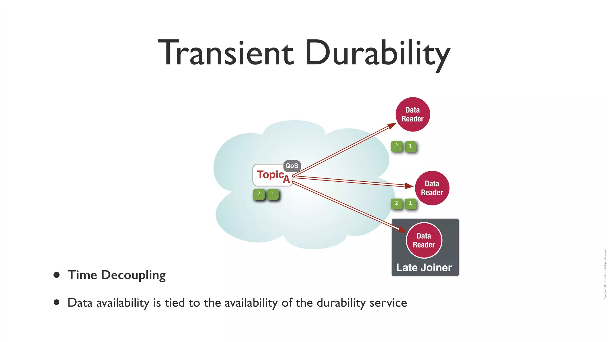 Transient Durability
Data
Reader

2

1

QoS

TopicA
1
2

1

!
Data
Reader
!

•
•

Time Decoupling	


Late Joiner

Data availability is tied to the availability of the durability service

Copyright	
  2013,	
  PrismTech	
  –	
  	
  All	
  Rights	
  Reserved.

2

Data
Reader

 