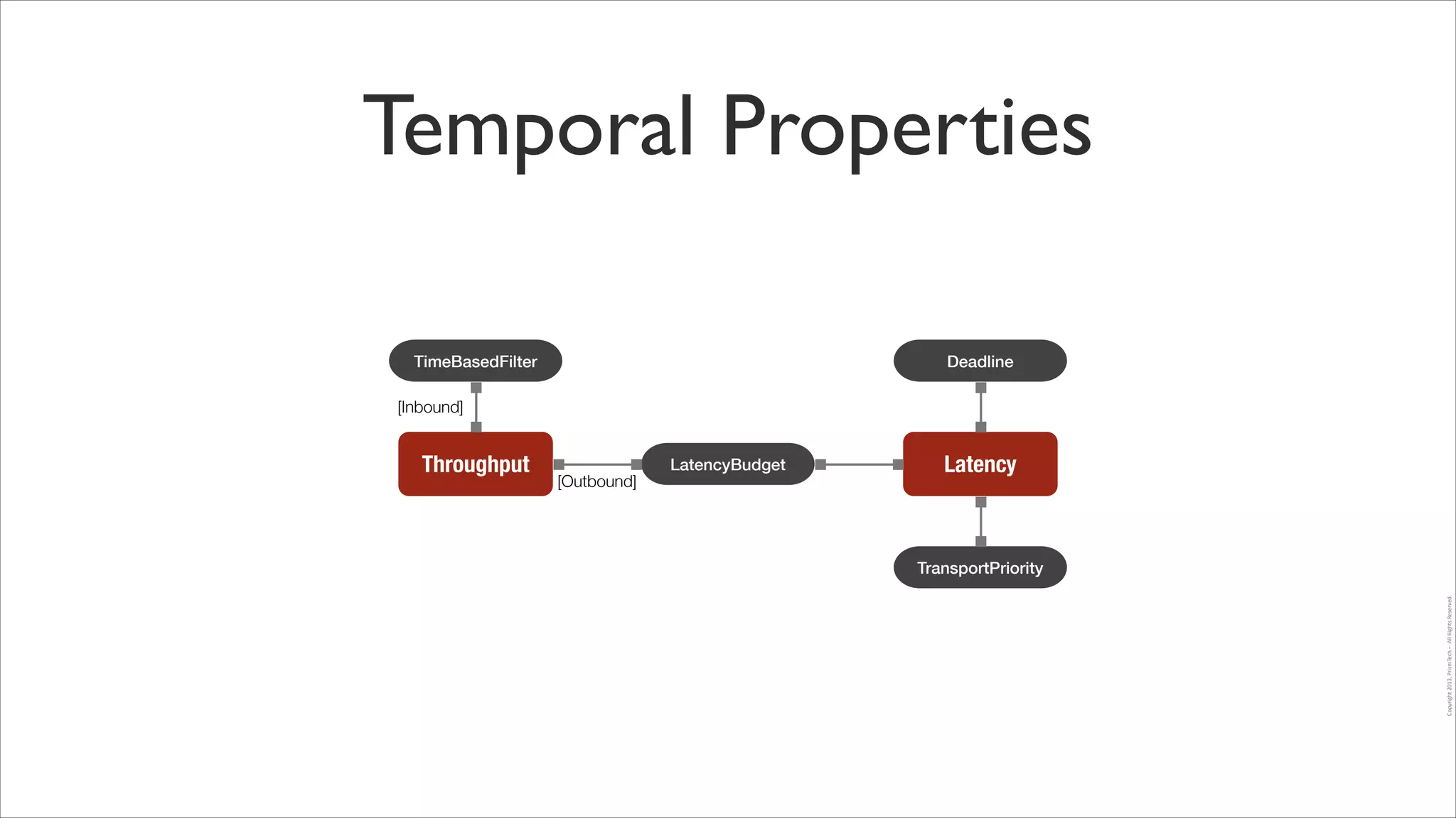 Temporal Properties
TimeBasedFilter

Deadline

[Inbound]

[Outbound]

LatencyBudget

Latency

TransportPriority
Copyright	
  2013,	
  PrismTech	
  –	
  	
  All	
  Rights	
  Reserved.

Throughput

 