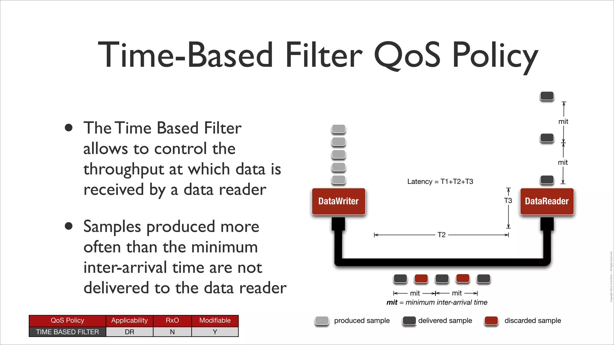Time-Based Filter QoS Policy

•

The Time Based Filter
allows to control the
throughput at which data is
received by a data reader	

Samples produced more
often than the minimum
inter-arrival time are not
delivered to the data reader

QoS Policy

Applicability

RxO

Modiﬁable

TIME BASED FILTER

DR

N

Y

mit
Latency = T1+T2+T3

DataWriter

T3

DataReader

T2
Copyright	
  2013,	
  PrismTech	
  –	
  	
  All	
  Rights	
  Reserved.

•

mit

mit
mit
mit = minimum inter-arrival time
produced sample

delivered sample

discarded sample

 