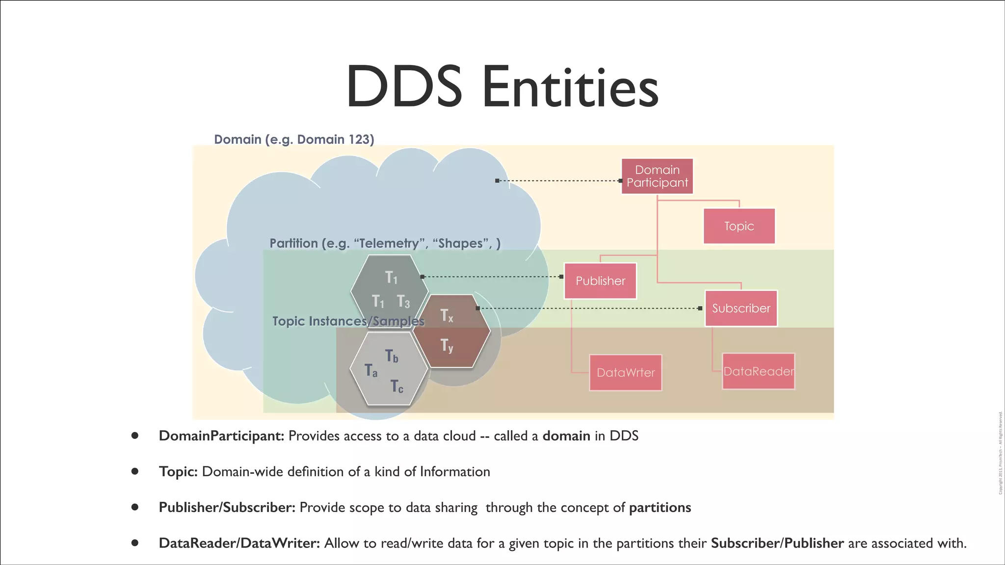 DDS Entities
Domain (e.g. Domain 123)
Domain
Participant
Topic

Partition (e.g. “Telemetry”, “Shapes”, )

Topic Instances/Samples

Ta

•
•
•
•

Tb

Publisher
Subscriber

Tx
Ty

Tc

DataWrter

DataReader

DomainParticipant: Provides access to a data cloud -- called a domain in DDS	

Topic: Domain-wide deﬁnition of a kind of Information	

Publisher/Subscriber: Provide scope to data sharing through the concept of partitions
DataReader/DataWriter: Allow to read/write data for a given topic in the partitions their Subscriber/Publisher are associated with.

Copyright	
  2013,	
  PrismTech	
  –	
  	
  All	
  Rights	
  Reserved.

T1
T1 T3

 