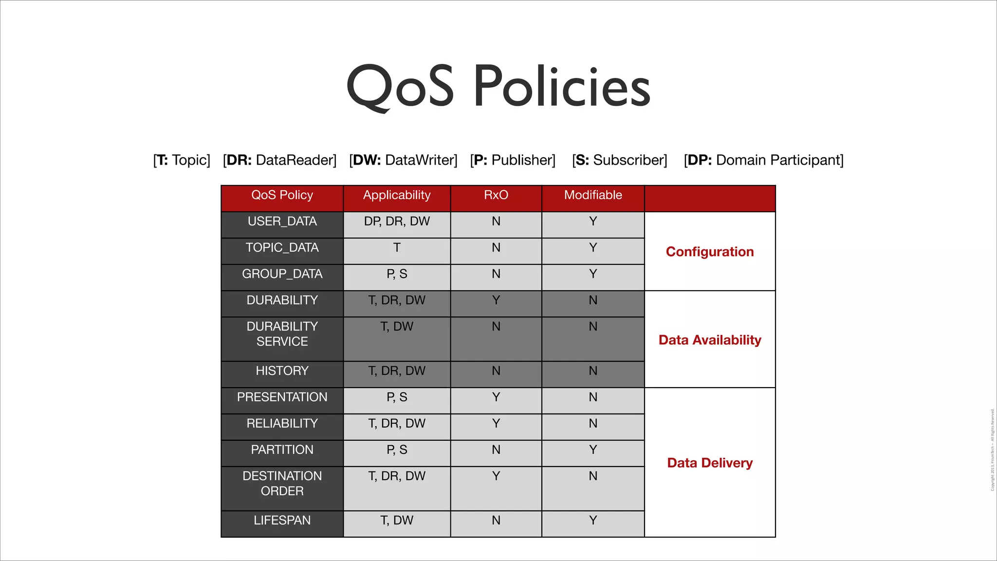 QoS Policies
[T: Topic] [DR: DataReader] [DW: DataWriter] [P: Publisher]

[S: Subscriber]

Applicability

RxO

Modiﬁable

USER_DATA

DP, DR, DW

N

Y

TOPIC_DATA

T

N

Y

GROUP_DATA

P, S

N

Y

DURABILITY

T, DR, DW

Y

N

DURABILITY
SERVICE

T, DW

N

N

HISTORY

T, DR, DW

N

N

PRESENTATION

P, S

Y

N

RELIABILITY

T, DR, DW

Y

N

PARTITION

P, S

N

Y

DESTINATION
ORDER

T, DR, DW

Y

N

LIFESPAN

T, DW

N

Y

Conﬁguration

Data Availability

Data Delivery

Copyright	
  2013,	
  PrismTech	
  –	
  	
  All	
  Rights	
  Reserved.

QoS Policy

[DP: Domain Participant]

 