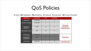 OpenSplice DDS Tutorial -- Part II | PDF