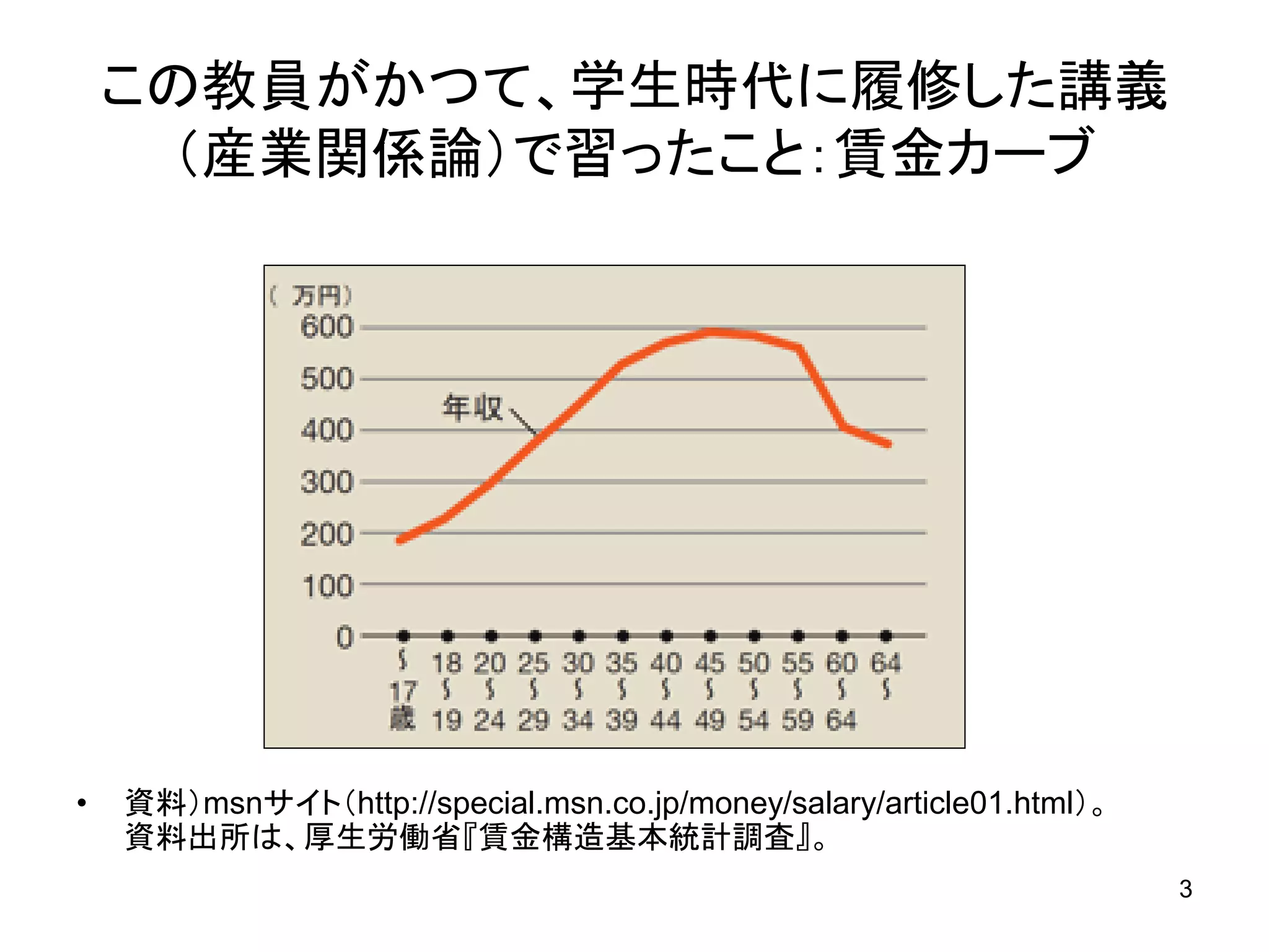 この教員がかつて、学生時代に履修した講義
（産業関係論）で習ったこと：賃金カーブ

•

資料）msnサイト（http://special.msn.co.jp/money/salary/article01.html）。
資料出所は、厚生労働省『賃金構造基本統計調査』。
3

 