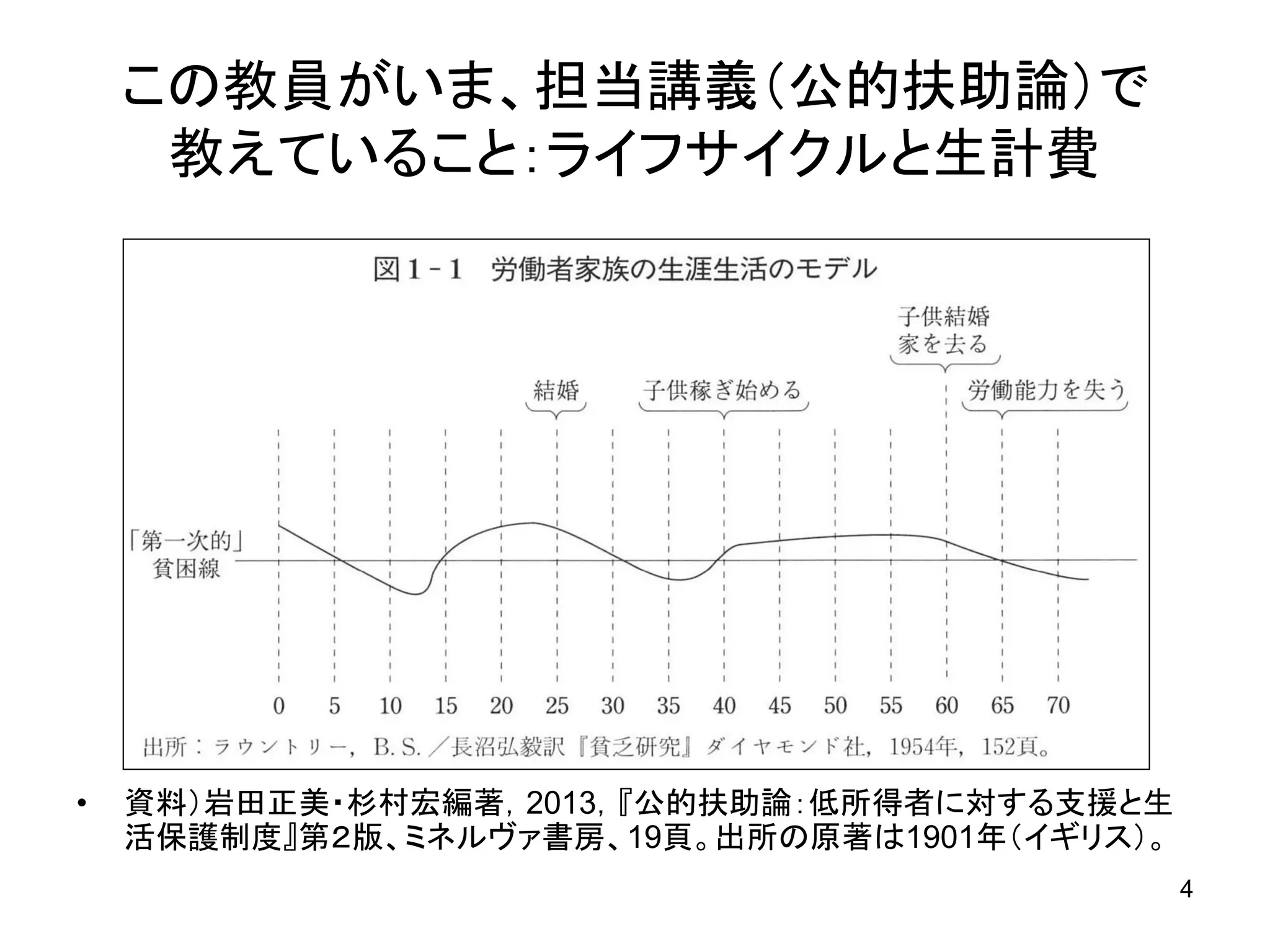 この教員がいま、担当講義（公的扶助論）で
教えていること：ライフサイクルと生計費

•

資料）岩田正美・杉村宏編著，2013，『公的扶助論：低所得者に対する支援と生
活保護制度』第２版、ミネルヴァ書房、19頁。出所の原著は1901年（イギリス）。
4

 