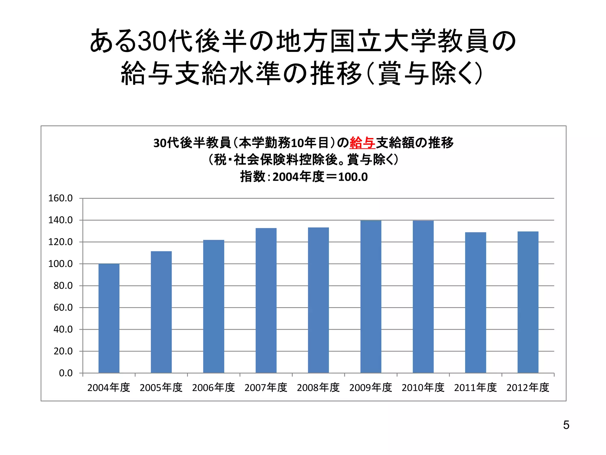 ある30代後半の地方国立大学教員の
給与支給水準の推移（賞与除く）
30代後半教員（本学勤務10年目）の給与支給額の推移
（税・社会保険料控除後。賞与除く）
指数：2004年度＝100.0
160.0

140.0
120.0

100.0
80.0

60.0
40.0
20.0
0.0
2004年度 2005年度 2006年度 2007年度 2008年度 2009年度 2010年度 2011年度 2012年度

5

 