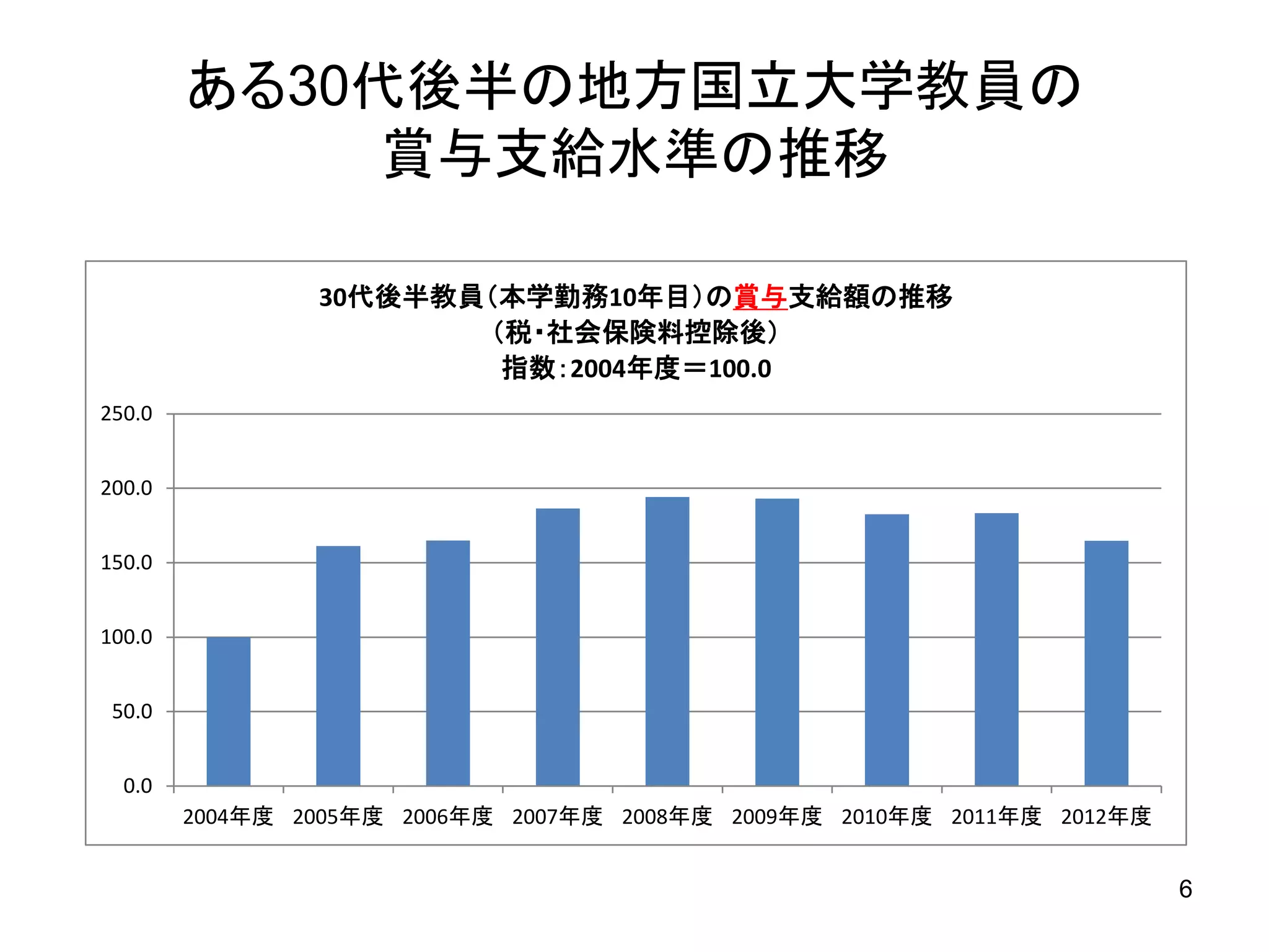ある30代後半の地方国立大学教員の
賞与支給水準の推移
30代後半教員（本学勤務10年目）の賞与支給額の推移
（税・社会保険料控除後）
指数：2004年度＝100.0
250.0
200.0
150.0
100.0
50.0
0.0

2004年度 2005年度 2006年度 2007年度 2008年度 2009年度 2010年度 2011年度 2012年度

6

 