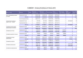 Ν.3908/2011 - Αιτήσεις Επενδύσεων Α' Κύκλου 2013

Φορέας Ένταξης

Καθεστώς

ΔΙ.Α.Π. ΠΕΡΙΦΕΡΕΙΑ ΔΥΤΙΚΗΣ
ΕΛΛΑΔΑΣ

Περιφερειακή Συνοχή

Συνολικός
Προϋπολογισμός

Αριθμός

Συνολικός
'Υψος Ενίσχυσης
Ενισχυόμενος Π/Υ

'Υψος
Επιχορήγησης

'Υψος
Φορολογικής
Απαλαγής

'Υψος Επιδότ.
Χρημ. Μίσθωσης

Νέες Θέσεις
(ΕΜΕ)

6547257,986

6547257,99

3270153,047

3270153,047

0

0

34,38

Άθροισμα:

11

6547257,986

6547257,99

3270153,047

3270153,047

0

0

34,38

Γενική Επιχειρηματικότητα
ΕΠΙΧΕΙΡΗΣΙΑΚΗ ΜΟΝΑΔΑ
ΑΝΑΠΤΥΞΗΣ – ΥΠΟΙΑΝ

11

4

23932147,81

23932147,81

9182475,625

9182475,625

0

0

68

Περιφερειακή Συνοχή

6

49213338

49213338

20055845,25

18038218,75

0

2017626,588

68

Τεχνολογική Ανάπτυξη

3

4033813,9

4033813,9

1827122,719

1827122,719

0

0

7

13

77179299,71

77179299,71

31065443,59

29047817,09

0

2017626,588

143

9

12988373,68

12972029,39

6363193,789

6363193,789

0

0

34,69

9

12988373,68

12972029,39

6363193,789

6363193,789

0

0

34,69

2

1366904,09

1366904,09

227098,9258

121602,2852

105496,65

0

1

2

1366904,09

1366904,09

227098,9258

121602,2852

105496,65

0

1

3

4750250

4750250

2375125

1288825

1086300

0

1

3

4750250

4750250

2375125

1288825

1086300

0

1

20

17893162,35

17885162,35

8493055,734

8221464,234

0

271591,5

47,67

20

17893162,35

17885162,35

8493055,734

8221464,234

0

271591,5

47,67

5

8231476,03

8231476,03

4118606,391

4118606,391

0

0

13,5

5

8231476,03

8231476,03

4118606,391

4118606,391

0

0

13,5

3

6390811,58

6390811,58

2597280,688

2373036,219

0

224244,4689

1

3

6390811,58

6390811,58

2597280,688

2373036,219

0

224244,4689

1

1

1684750

1684750

842375

842375

0

0

1,17

1

1684750

1684750

842375

842375

0

0

1,17

Άθροισμα:
ΠΕΡΙΦΕΡΕΙΑ ΑΝΑΤΟΛΙΚΗΣ
ΜΑΚΕΔΟΝΙΑΣ ΚΑΙ ΘΡΑΚΗΣ

ΠΕΡΙΦΕΡΕΙΑ ΑΤΤΙΚΗΣ

Περιφερειακή Συνοχή
Άθροισμα:
Περιφερειακή Συνοχή
Άθροισμα:

ΠΕΡΙΦΕΡΕΙΑ ΒΟΡΕΙΟΥ ΑΙΓΑΙΟΥ

Περιφερειακή Συνοχή
Άθροισμα:

ΠΕΡΙΦΕΡΕΙΑ ΔΥΤΙΚΗΣ
ΜΑΚΕΔΟΝΙΑΣ

ΠΕΡΙΦΕΡΕΙΑ ΗΠΕΙΡΟΥ

Περιφερειακή Συνοχή
Άθροισμα:
Περιφερειακή Συνοχή
Άθροισμα:

ΠΕΡΙΦΕΡΕΙΑ ΘΕΣΣΑΛΙΑΣ

Περιφερειακή Συνοχή
Άθροισμα:

ΠΕΡΙΦΕΡΕΙΑ ΙΟΝΙΩΝ ΝΗΣΩΝ

Περιφερειακή Συνοχή
Άθροισμα:

 