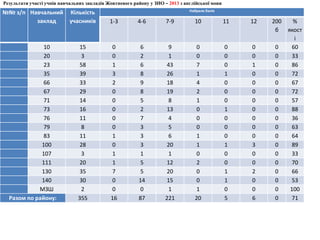 Результати участі учнів навчальних закладів Жовтневого району у ЗНО – 2013 з англійської мови
Набрали балів

№№ з/п Навчальний
заклад

Кількість
учасників

1-3

4-6

7-9

10

11

12

200
б

10
20
23
35
66
67
71
73
76
79
83
100
107
111
130
140
МЗШ
Разом по району:

15
3
58
39
33
29
14
16
11
8
11
28
3
20
35
30
2
355

0
0
1
3
2
0
0
0
0
0
1
0
1
1
7
0
0
16

6
2
6
8
9
8
5
2
7
3
3
3
1
5
5
14
0
87

9
1
43
26
18
19
8
13
4
5
6
20
1
12
20
15
1
221

0
0
7
1
4
2
1
0
0
0
1
1
0
2
0
0
1
20

0
0
0
1
0
0
0
1
0
0
0
1
0
0
1
1
0
5

0
0
1
0
0
0
0
0
0
0
0
3
0
0
2
0
0
6

0
0
0
0
0
0
0
0
0
0
0
0
0
0
0
0
0
0

%
якост
і
60
33
86
72
67
72
57
88
36
63
64
89
33
70
66
53
100
71

 