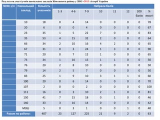 Результати участі учнів навчальних закладів Жовтневого району у ЗНО –2013 з історії України

№№ з/п Навчальний
заклад

Кількість
учасників

1-3

4-6

7-9

10

11

12

10

18

0

4

14

0

0

0

0

78

20

6

0

0

4

0

0

0

0

67

23

35

1

5

22

7

0

0

0

83

35

53

4

15

32

2

0

0

0

64

66

34

2

10

16

4

2

0

0

65

67

31

0

3

24

1

3

0

0

90

71

20

0

7

12

1

0

0

0

65

73

34

1

16

15

1

1

0

0

50

76

20

2

8

10

0

0

0

0

50

79

14

2

5

7

0

0

0

0

50

83

25

1

9

10

3

1

1

0

60

100

20

0

6

14

0

0

0

0

70

107

2

0

0

2

0

0

0

0

100

111

16

0

3

10

2

1

0

0

81

130

41

7

15

18

0

1

0

0

46

140

33

3

16

14

0

0

0

0

42

МЗШ

5

0

3

1

0

0

1

0

40

407

23

127

225

21

9

2

0

63

Разом по району:

Набрали балів
200
%
балів якості

 