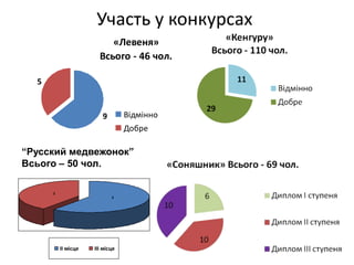 Участь у конкурсах
«Левеня»
Всього - 46 чол.
5

Відмінно

9

Добре

“Русский медвежонок”
Всього – 50 чол.
2
3

ІІ місце

ІІІ місце

 