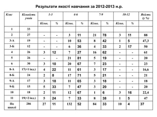Результати якості навчання за 2012-2013 н.р.
Клас

Кількість
учнів

1-3

4-6

Кільк.

%

Кільк.

7-9
%

Кільк.

Якість
(у %)

10-12
%

Кільк.

%

1

33

2

27

-

-

3

11

21

78

3

11

88

3-А

19

-

-

10

53

8

42

1

5

47,3

3-Б

12

-

-

6

36

4

33

2

17

50

4

26

3

7

27

16

62

-

-

61

5

26

-

21

81

5

19

-

-

20

6

30

3

10

20

67

7

23

-

-

23

8-А

17(+1 інд.)

4

22

11

61

3

17

-

-

16,6

8-Б

24

2

8

17

71

5

21

-

-

21

9-А

17

3

18

11

65

3

18

-

-

18

9-Б

15

5

33

7

47

3

20

-

-

20

10

18

2

11

12

67

1

6

3

16

22,4

11

19(+2 інд.)

5

24

7

33

8

38

1

5

47

По
школі

286

27

11

132

52

84

33

10

4

12
-

37

 