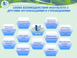 СХЕМА ВЗАИМОДЕЙСТВИЯ ФАКУЛЬТЕТА С
ДРУГИМИ ОРГАНИЗАЦИЯМИ И УЧРЕЖЕДНИЯМИ

Общественная
приемная при
Администрации
Адлерского района
г. Сочи

Прокуратура города
Сочи и прокуратуры
районов г. Сочи
Администрация
города Сочи и
администрации районов
г.Сочи

Суды города
Сочи
Служба судебных
приставов
г. Сочи

Юридические
консультации
Общественная
палата
г. Сочи

Полиция
Города Сочи
Правоохранительные
органы
Республики Абхазия

Общественная
приемная партии
«Единая Россия»
в Адлерском районе
г. Сочи

ГИБДД
города Сочи

 