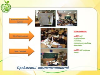 Виявляє ставлення і
оцінює

Успіх залежить:
Уміє і застосовує

Знає і розуміє

Предметні компетентності

на 85% від
особистісних
якостей,
правильного вибору
поведінки
на 15% від наявних
знань

 
